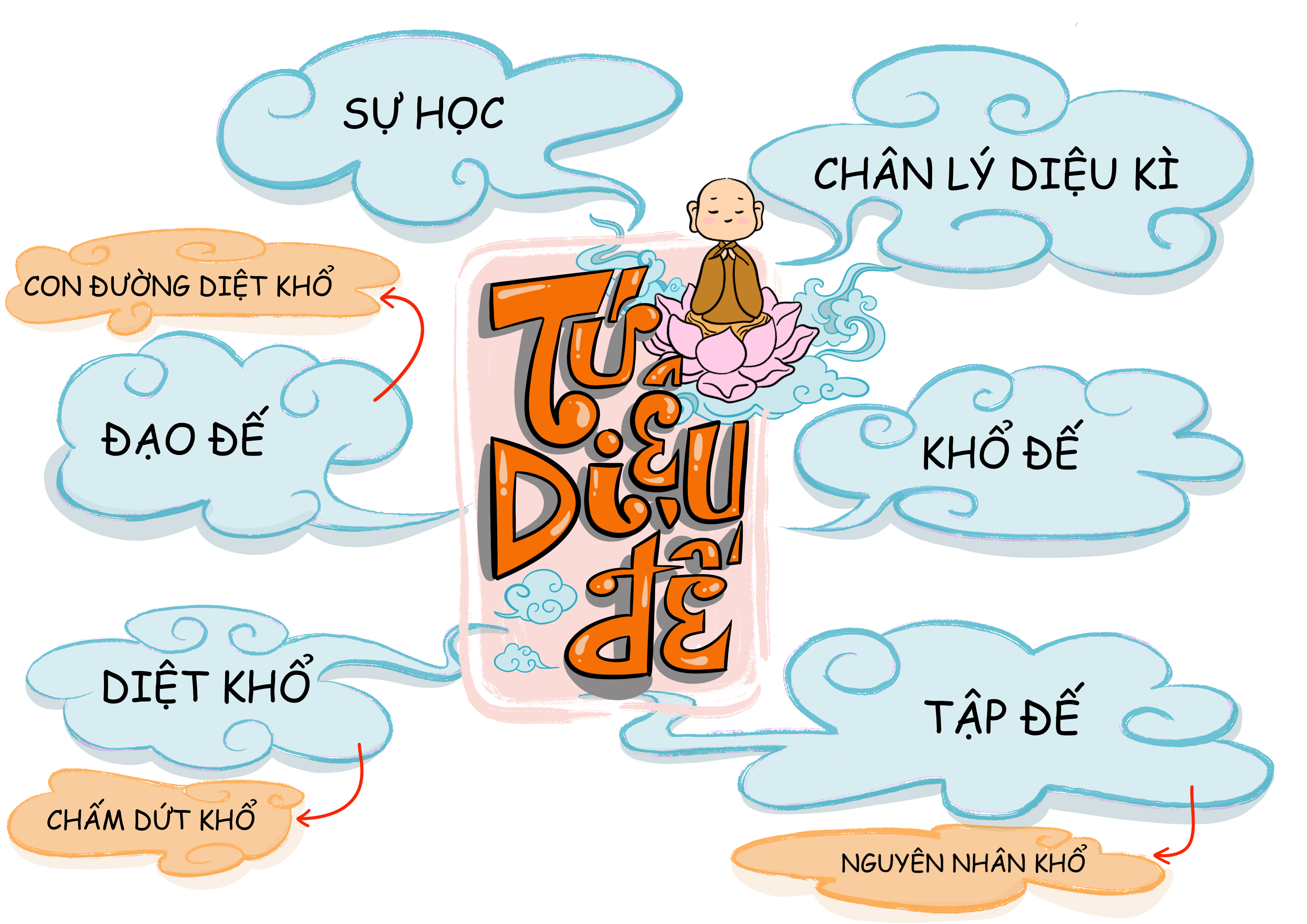 TẢI FILE NỘI DUNG SƠ ĐỒ TƯ DUY VỀ TỨ DIỆU ĐẾ, BÁT CHÁNH ĐẠO, LỤC ĐẠO LUÂN HỒI